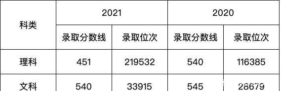 黑龙江科技大学2021年分数线出炉 河南招生遇冷，录取次数降10万？